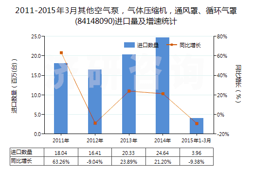 2011-2015年3月其他空氣泵，氣體壓縮機，通風罩、循環(huán)氣罩(84148090)進口量及增速統(tǒng)計